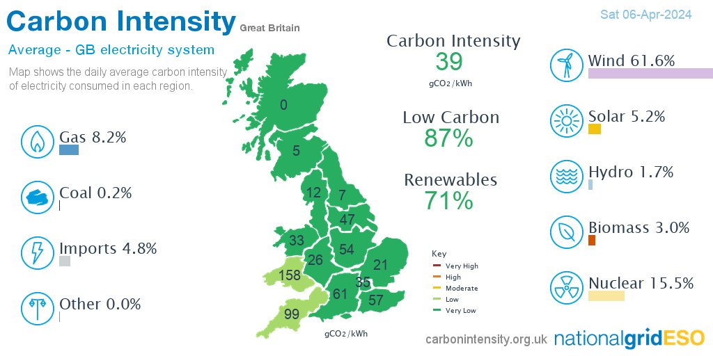 On Saturday #wind generated 61.6% of GB electricity followed by nuclear 15.5%, gas 8.2%, solar 5.2%, imports 4.8%, biomass 3.0%, hydro 1.7%, coal 0.2%, other 0.0% *excl. non-renewable distributed generation
