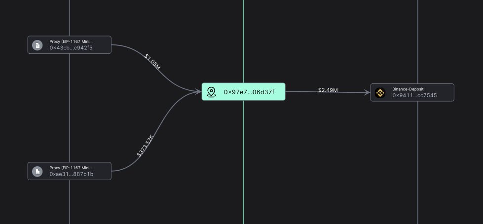 3 hours ago a fresh wallet just deposited 1.113M $ENA ($1.38M) to #Binance 

4 days earlier, this wallet also deposited more than $1M $ENA to Binance with the clear purpose of selling.

Wintermute is still continuing to accumulate + deposit into the $ENA pool. 

#FOMO #Onchain