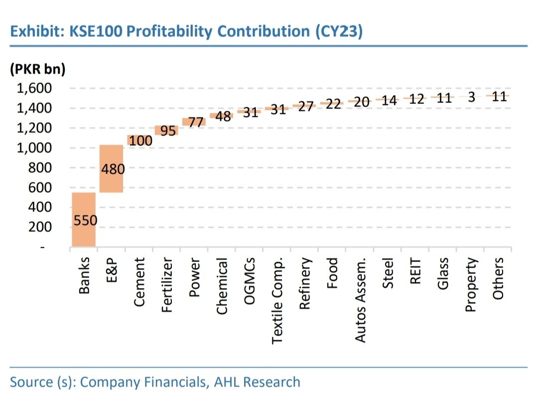 @akifsaeed65 @sohailkarachi @NajamAli2020 @MusadaqZ @ThePBC_Official @ShahidAliHabib1 @AribaShahid @FarrukhHKhan This is a good chart. Top10 companies (top banks + E&P) made up >85% profitability of KSE100 sample Largely a consequence of government policy (high rates), and bad fiscal policy than anything else. Even such high E&P profits do not translate into cash, b/ of circular debt