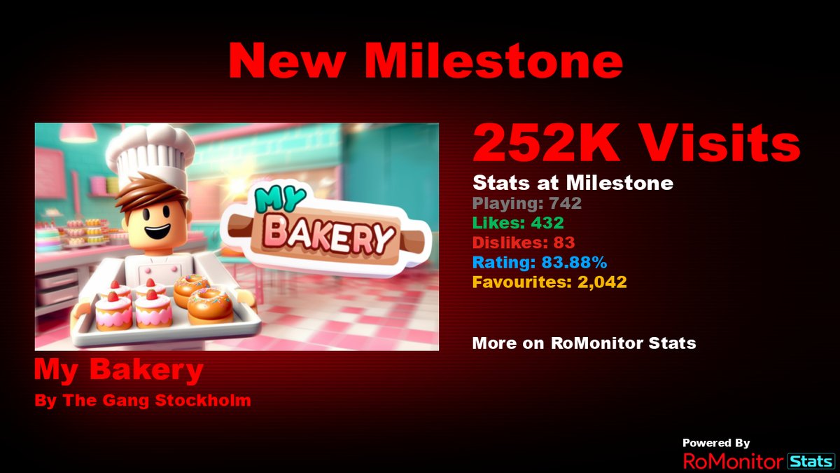 Congratulations to My Bakery by The Gang Stockholm (@TheGang_Gaming) for reaching 250,000 visits!
        
At the time of reaching this milestone they had 742 Players with a 83.88% rating.

View stats on RoMonitor romonitorstats.com/experience/149…