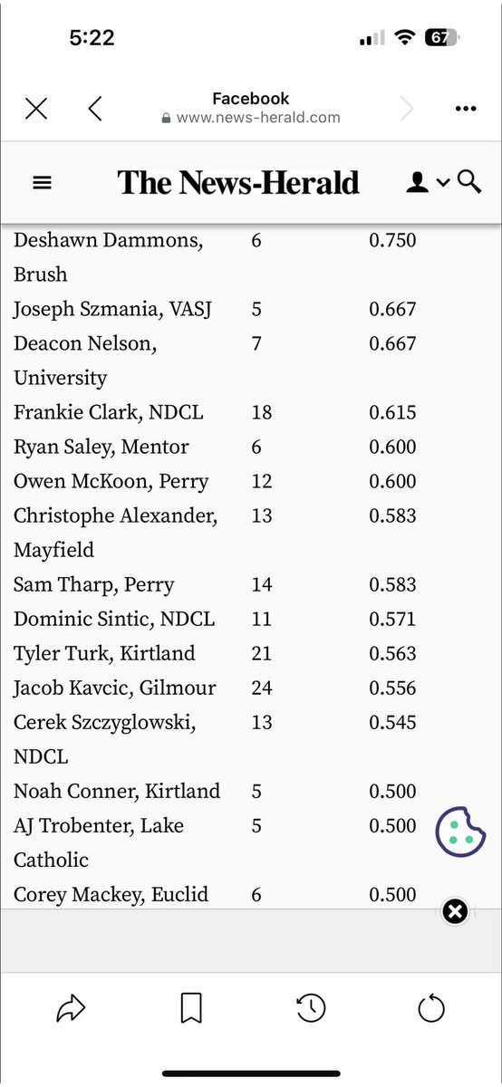 Dominic Sintic (@dominicsintic) on Twitter photo Through 6 games. Great start to season!
Batting Avg 0.571
On base % .727
OPS 1.442
SLG .714
<a href="/NDCL_Baseball/">NDCL Baseball</a> <a href="/CleProspects/">CLEProspectsBaseball</a> Through 6 games. Great start to season!
Batting Avg 0.571
On base % .727
OPS 1.442
SLG .714
<a href="/NDCL_Baseball/">NDCL Baseball</a> <a href="/CleProspects/">CLEProspectsBaseball</a>