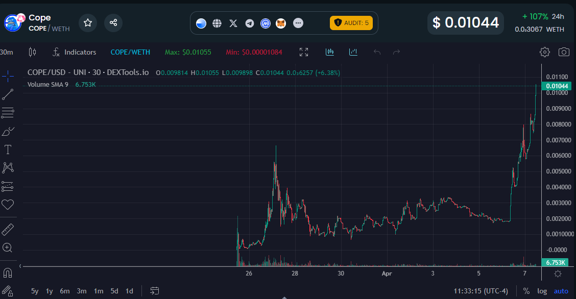 CopeComOnBase's tweet photo. $COPE .01 don't Cope when it's 1.00 https://t.co/Gm3gRQS2Iy