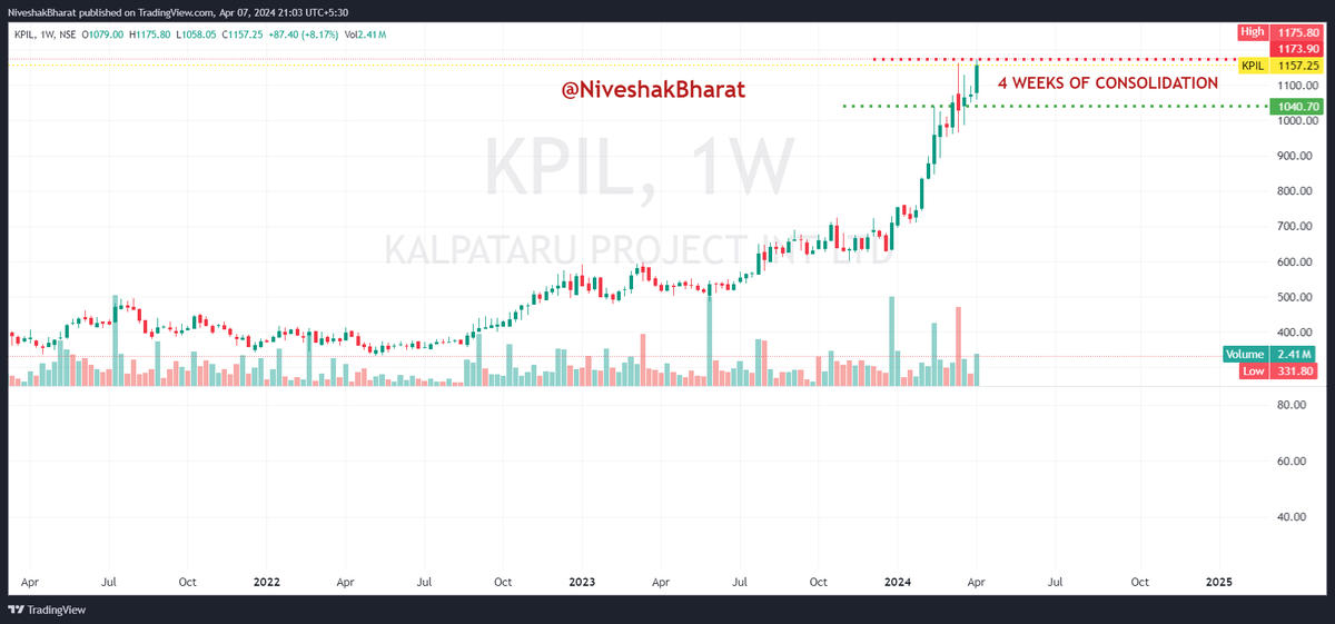 NiveshakBharat's tweet photo. CHARTS conveying === READY STEADY GO 🧵(4)

🎯BookMark for better UNDERSTANDING of PA

✌️BROADER MARKETS have to be SUPPORTIVE for                   
     our HYPOTHESIS (based on PA) to Play Out

✅THEME === #OVFB Candidates
✅SEGMENT === CASH
✅SECTOR LEADERS (Majorly) from STRONG                                     
       SECTORS 

#KPIL 
#MAHLIFE 
#JAMNAAUTO 
#GESHIP