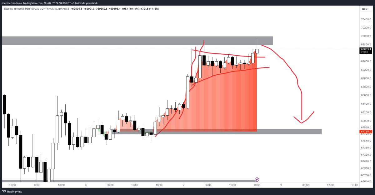 #Bitcoin saatlik grafiğinde flama formasyonunu yukarı kırdı. Gri bölge 70.000$ direncine geldik. 

Sizce bu direnç kırılacak mı. Yoksa 67700$ da oluşan CME gap kapanacak mı?