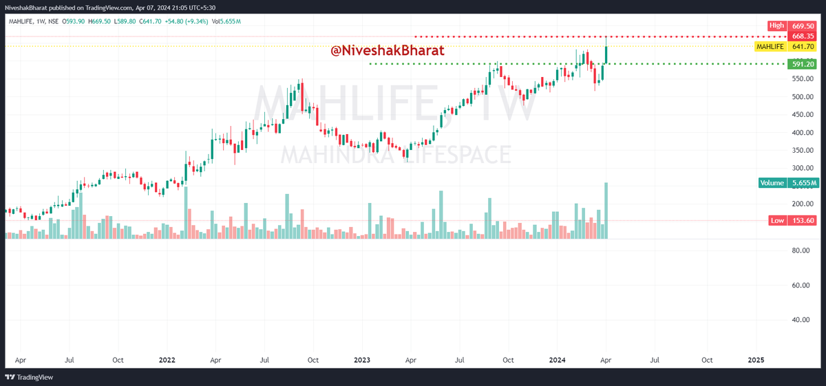 NiveshakBharat's tweet photo. CHARTS conveying === READY STEADY GO 🧵(4)

🎯BookMark for better UNDERSTANDING of PA

✌️BROADER MARKETS have to be SUPPORTIVE for                   
     our HYPOTHESIS (based on PA) to Play Out

✅THEME === #OVFB Candidates
✅SEGMENT === CASH
✅SECTOR LEADERS (Majorly) from STRONG                                     
       SECTORS 

#KPIL 
#MAHLIFE 
#JAMNAAUTO 
#GESHIP