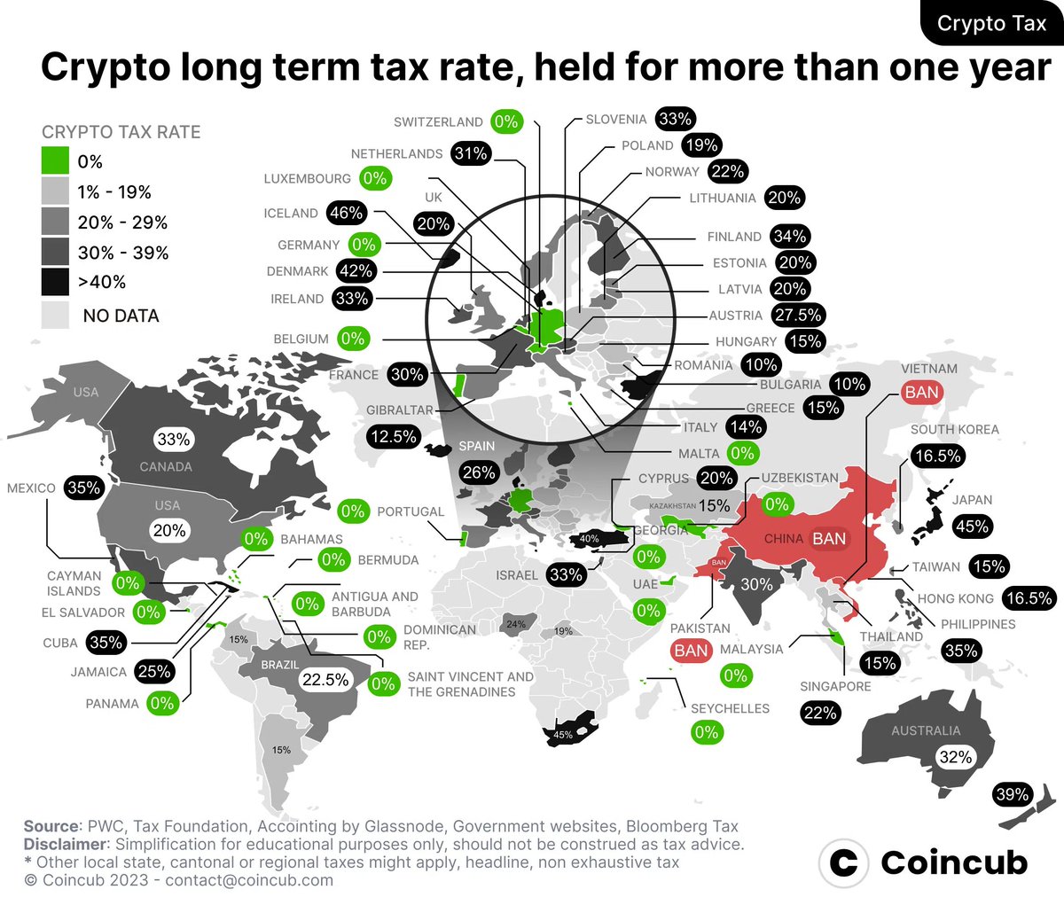 Tax season in the 🇺🇸 US is here 😮 Interesting to see how long-term #Bitcoin holdings are taxed differently around the world 👀