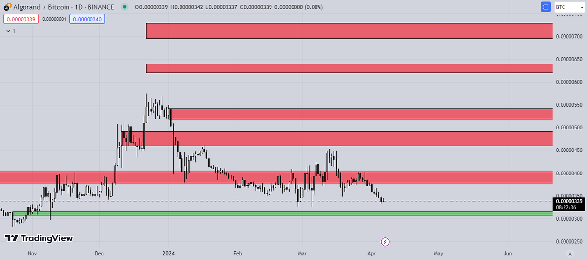 ExcelTeknik's tweet photo. #ALGO #ALGOBTC
Dibin de dibi vardır elbet, ama risk alınabilecek seviyelere uzak değiliz gibi görünüyor. https://t.co/EqrTSYBRSH