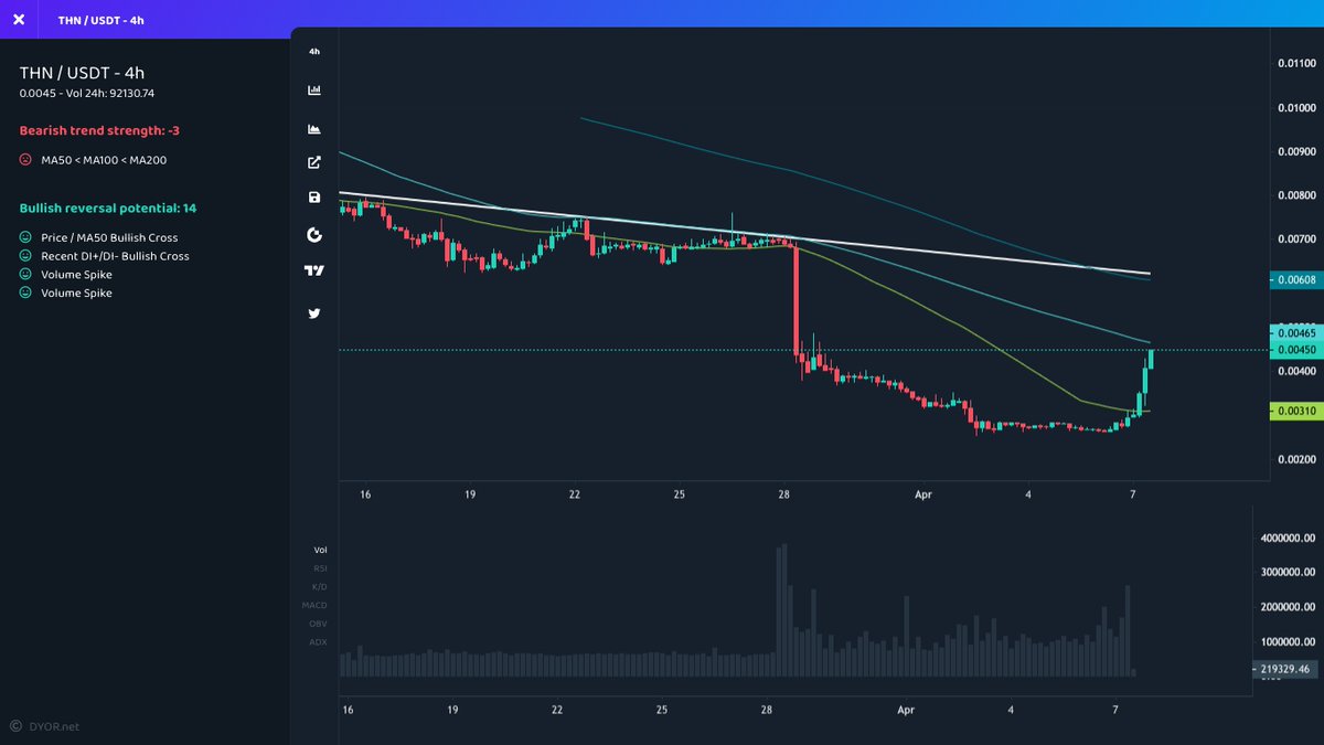 CryptoTrackify's tweet image. 🚀 #Gateio

⬆️ Price Increase 1h
$THN ▴17% #THN
$PRMX ▴16% #PRMX
$BP ▴14% #BP
$ARKS ▴14% #ARKS
$ETHA ▴13% #ETHA

⬆️ Volume Surge 1h
$THN ▴130% #THN
$SLN ▴111% #SLN
$CELO ▴96% #CELO
$AMC ▴74% #AMC
$ACX ▴44% #ACX