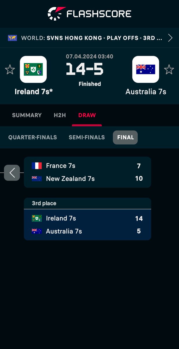 Ireland 7s - Australia 7s 14:5

More info: flashscore.com/r/?t=1&id=M5LD…