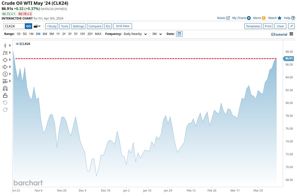 Crude Oil closed at its highest price since October 20