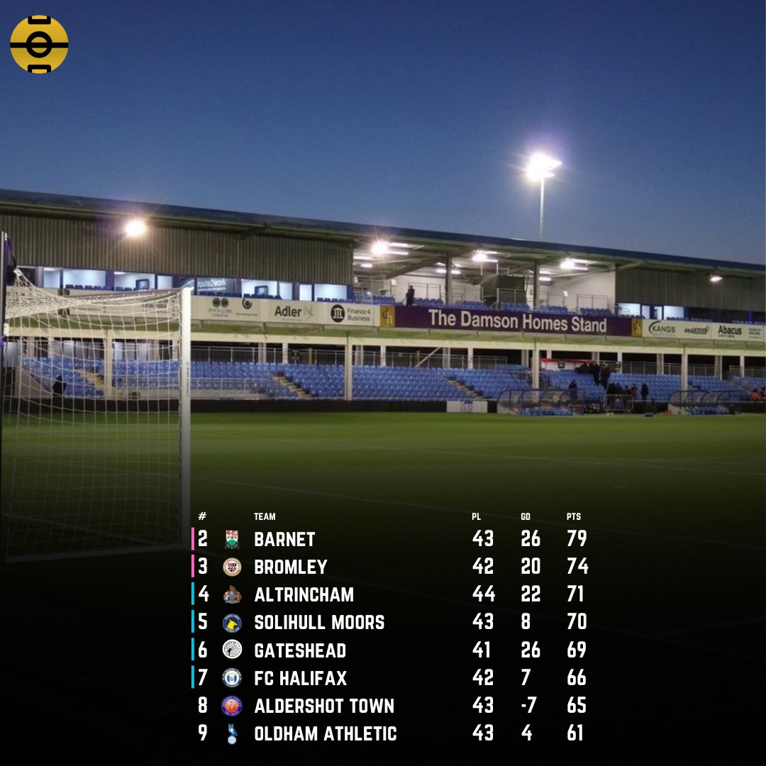 The National League Playoff Race A 3 way battle for 7th Halifax play Oldham on Wednesday (Weather Permitting) #nonleaguefootball #nonleague #nationalleague