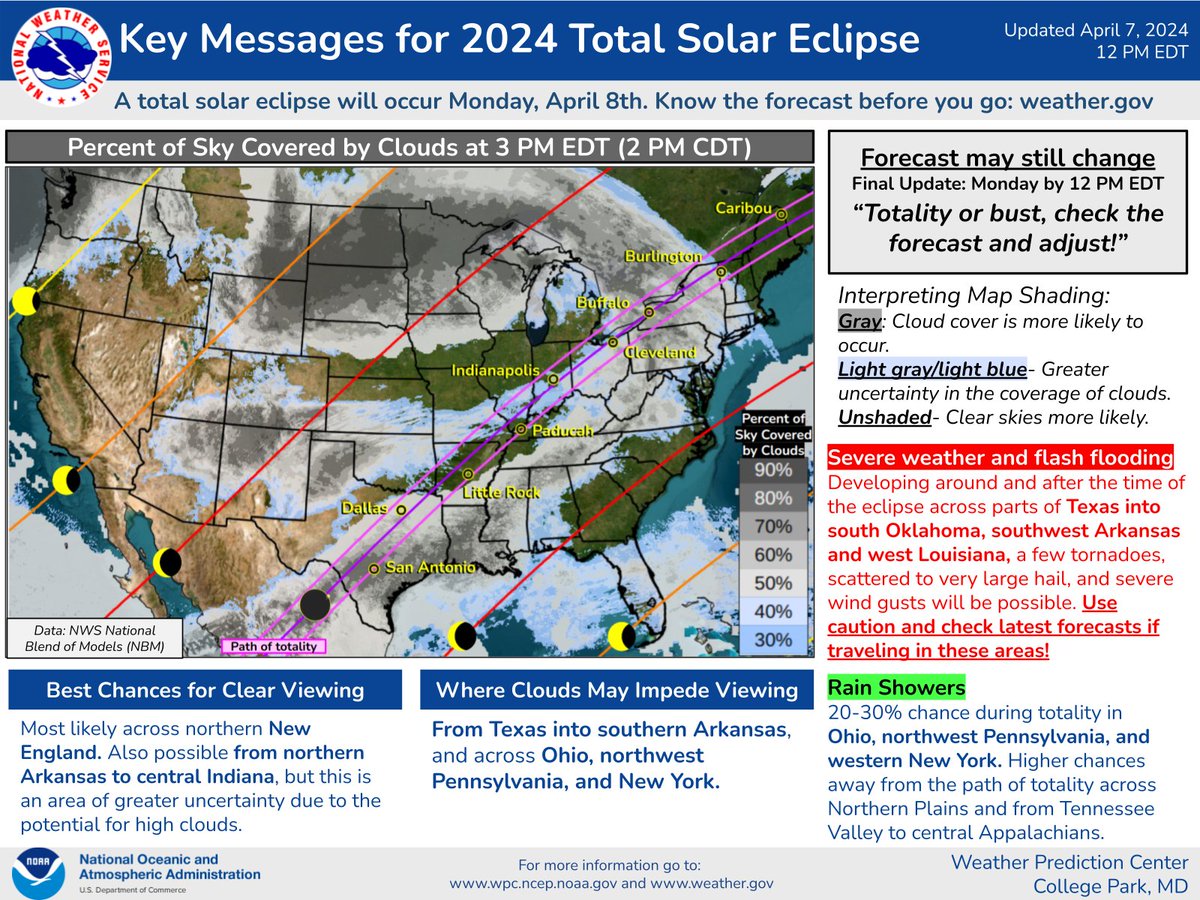  Key Messages for 2024 Total Solar EclipseUpdated April 7, 202412 PM EDT A total solar eclipse will occur Monday, April 8th. Know the forecast before you go: weather.govForecast may still changeFinal Update: Monday by 12 PM EDT“Totality or bust, check the forecast and adjust!”Interpreting Map Shading:Gray: Cloud cover is more likely to occur.Light gray/light blue- Greater uncertainty in the coverage of clouds.Unshaded- Clear skies more likely.Severe weather and flash flooding Developing around and after the time of the eclipse across parts of Texas into south Oklahoma, southwest Arkansas and west Louisiana, a few tornadoes, scattered to very large hail, and severe wind gusts will be possible. Use caution and check latest forecasts if traveling in these areas! Rain Showers20-30% chance during totality inOhio, northwest Pennsylvania, and western New York. Higher chances away from the path of totality across Northern Plains and from Tennessee Valley to central Apps.