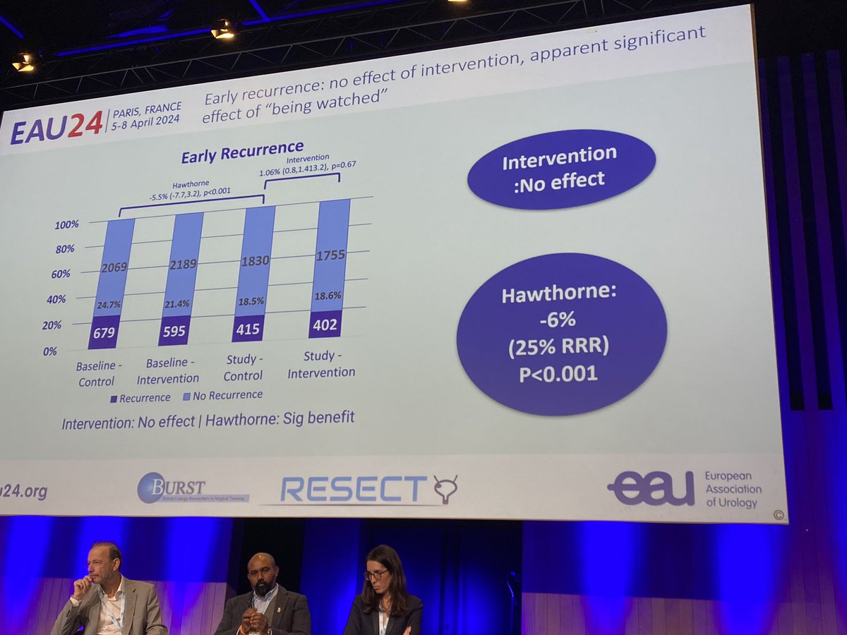 Fantastic #RESECT results (200 centres, n=16000). Cluster RCT in NMIBC - performance feedback & education ⬆️ documentation of tumour pattern & resection completeness but not MMC admin or detrusor muscle. 🚨Taking part in audit DID ⬇️ recurrence rates by 25%🚨 #EAU24 @uroweb