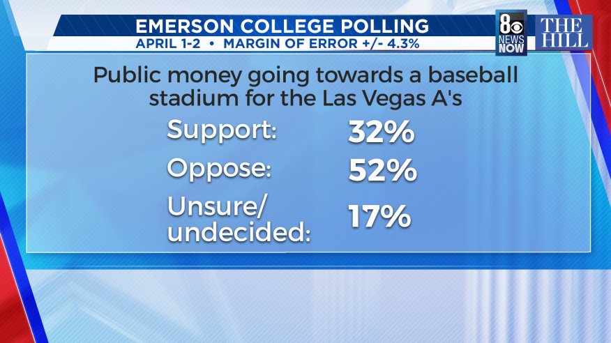 🚨POLLING ALERT🚨

A majority of Las Vegas voters OPPOSE public money going towards a baseball stadium for the #Athletics !

This is why billionaires sue teachers. If it's on the ballot, we win. We can stop this #StadiumScam in November! Donate here: bit.ly/SchoolsOverSta…