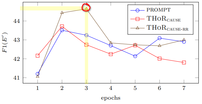nicolayr_'s tweet photo. We experiment with Flan-T5-base model in GoogleColab, and preliminary results show benefits of using Reasoning-Revision (THoR-cause-rr) over prompt-based and THoR-cause.

After 3 epochs of training Flan-T5-base is ready to use ✨

🧵 [3/n]

#finetuning #llm #cot  #semeval