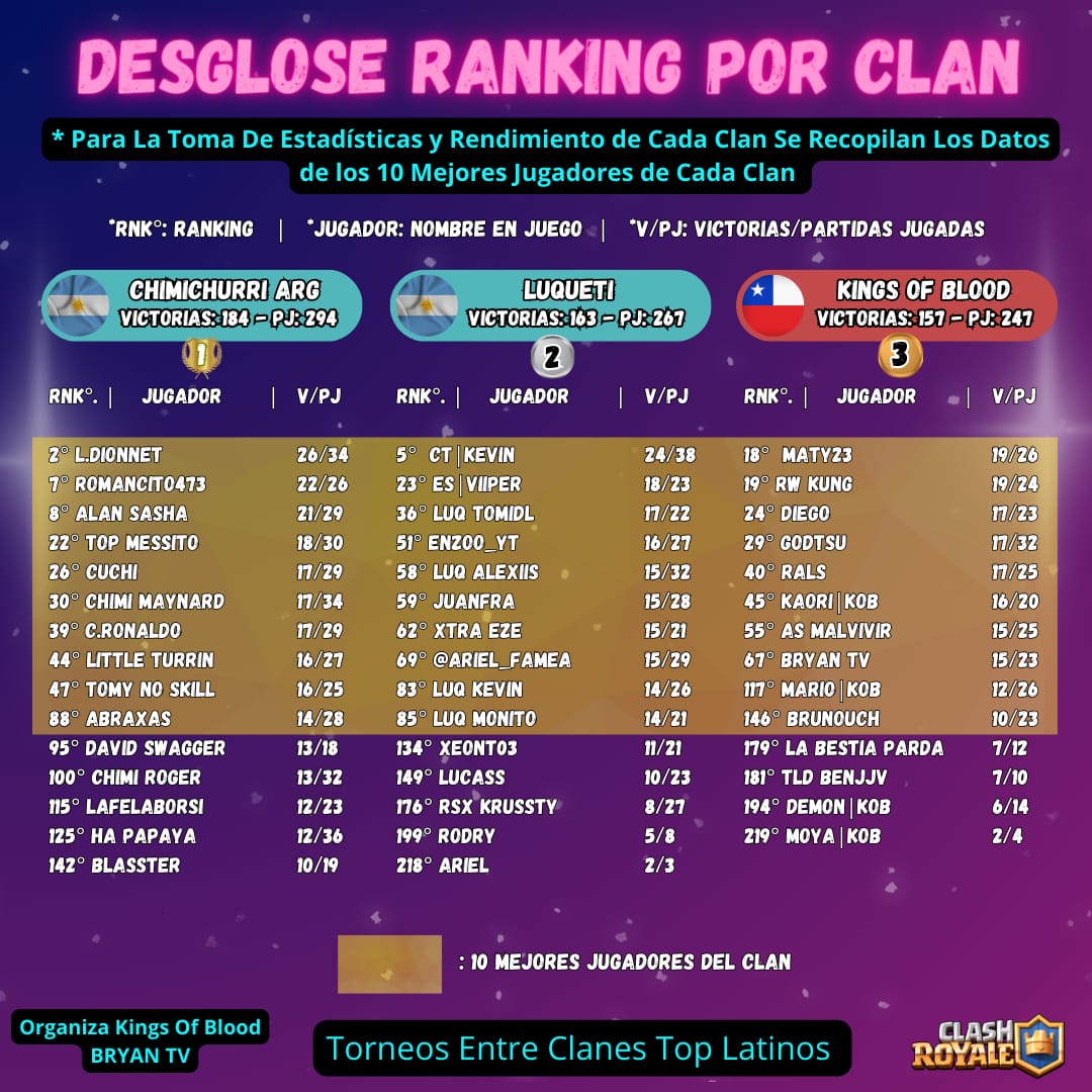 Torneo fin de Marzo, y seguimos demostrando nuestro nivel 💯
Representando al país 🇦🇷 como corresponde 👌
Nuestro top 3:
🥇 youtube.com/@DionnetCR
🥈 <a href="/romancito473/">Román :)</a>
🥉 <a href="/Alaaan_xD/">Alan xD</a>
#VamosChimi👏🏻