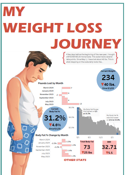 A quick update to my fitness journey viz. Really started focusing in weight training, and my body fat seems to be melting off.

public.tableau.com/app/profile/pa…