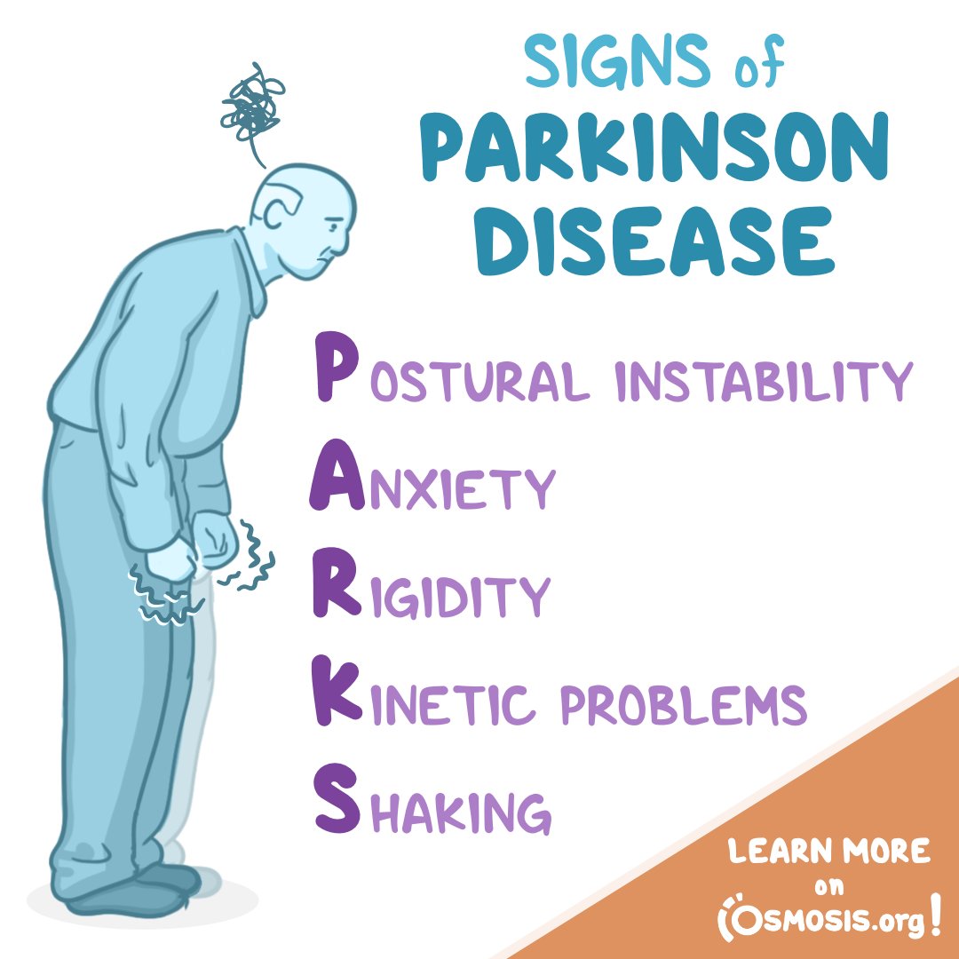 Today's #ClinicalPearl is about Parkinson disease, a movement disorder in which the dopamine-producing neurons in the substantia nigra of the brain undergo degeneration. Here's a helpful mnemonic to remember its common signs and symptoms. Learn more: osms.it/cp-parkinson-d…