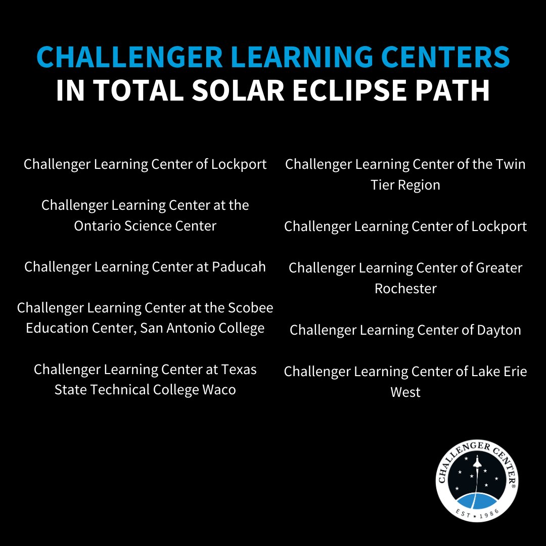 On 4/8, a #SolarEclipse will cross North America! While everyone in the continent can view the eclipse to some degree, 10 Challenger Learning Centers will fall completely within the path of totality! Is a Center near you hosting an eclipse-related event?: bit.ly/48vETf5