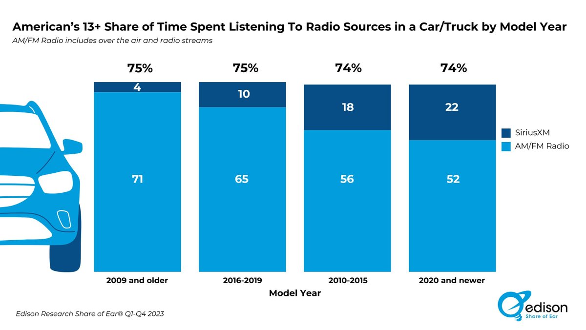 Among those with 2020 or newer model year cars, 22% of their daily in-car listening time is spent with SiriusXM, compared with only 4% of daily in-car time spent with SiriusXM by those with cars from model years 2009 and older: buff.ly/3TPykQx