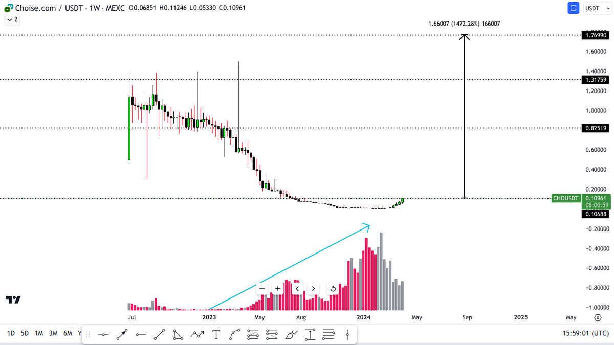 $CHO 
I have just injected some money into this MEXC beauty. Bottom is in!  
Amazing build up in volume, super bullish on HTF M, and in the top 2 biggest gainer in capitalisation this last month. 
Time to fly! 🔥