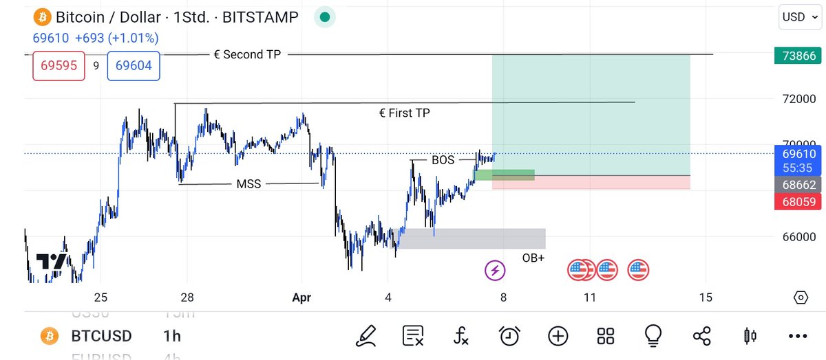 #BTC After the little correction, we saw the price come in the OB+ and respect this area. Currently we see a bullish break of structure where the price is consolidate. Below the consolidation, is a bullish FVG which will be my entry at 68662. Lets see how this will be going.