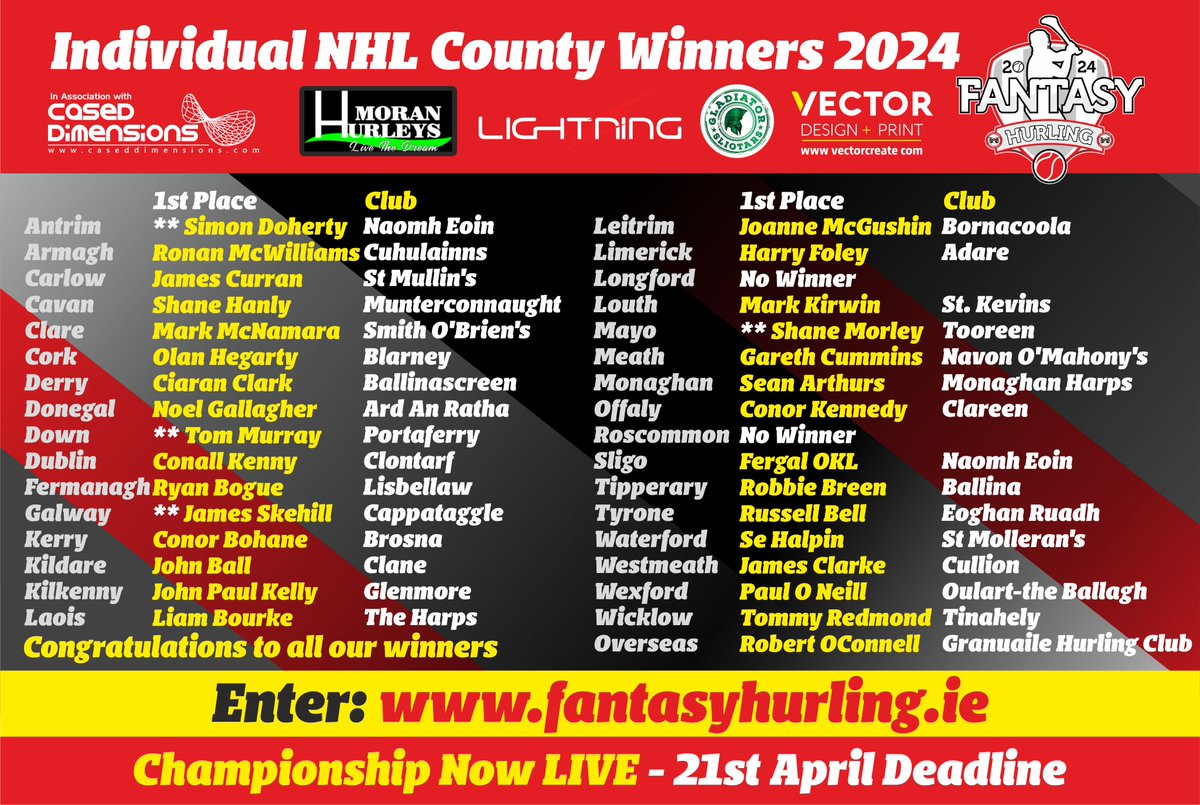 FantasyHurling's tweet photo. 🚨⚾ANNOUNCEMENT⚾🚨
Individual County Winners 

Congrats to all our county winners! @moranhurleys packs on their way! 

Winners included 🌟@Jskehill01 @BogueRyan @Simy_Doc1 @shane_morley

Thanks to @AdrianMoranWH for his support! 

📲 Champ NOW LIVE!! https://t.co/H0lh6wtCrt https://t.co/H1zIKpZXQ7