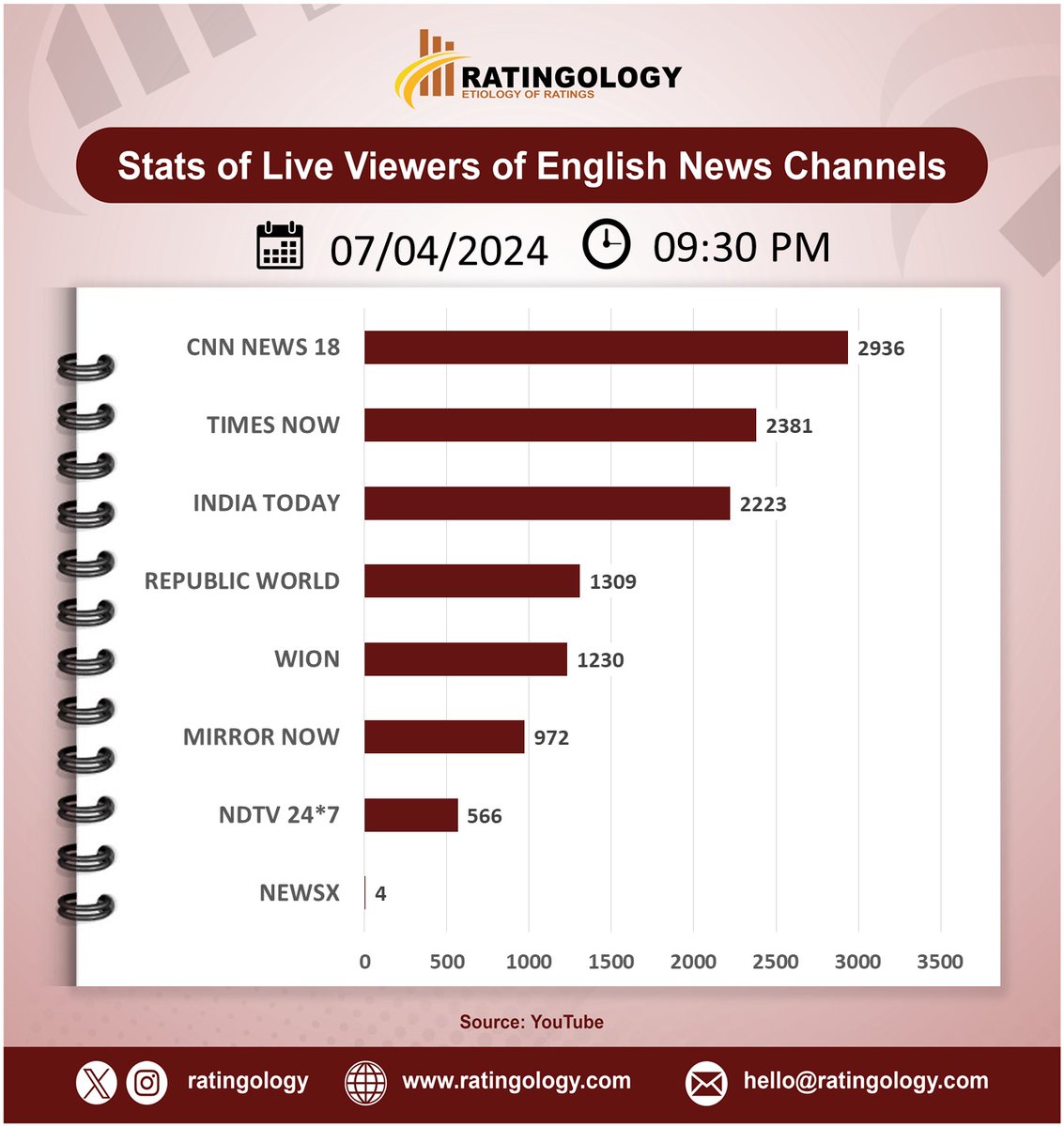 𝐒𝐭𝐚𝐭𝐬 𝐨𝐟 𝐥𝐢𝐯𝐞 𝐯𝐢𝐞𝐰𝐞𝐫𝐬 𝐨𝐧 #Youtube of #EnglishMedia #channelsat 09:30pm, Date: 07/April/2024  #Ratingology #Mediastats #RatingsKaBaap #DataScience #IndiaToday #Wion #RepublicTV #CNNNews18 #TimesNow #NewsX #NDTV24x7 #MirrorNow