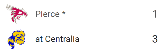 #JUCO G1 FINAL:
Centralia 3, Pierce 1

<a href="/JustinMorgan45/">Justin Morgan</a> W, 6IP, 5H, ER, 4K
<a href="/KadenMelzer21/">Kaden Melzer</a> SV, 3IP, 0H, 0R, 0BB, 2K
<a href="/aidannhermansen/">Aidan Hermansen</a> 2-4, RBI, SB
<a href="/KalebCam907/">Kaleb Campbell</a> 2-3, 2B, R
<a href="/JevinPatterson/">Jevin Patterson</a> 2-3, RBI