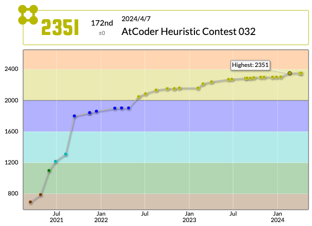 fkyrz_0111's tweet photo. 無を取得
fky_さんのAtCoder Heuristic Contest 032での成績:172位
パフォーマンス:1854相当
レーティング:2351→2351 (±0) :|
#AtCoder #AtCoderHeuristicContest032 https://t.co/sq0bAW6ktu https://t.co/4DTzxoX4yG
