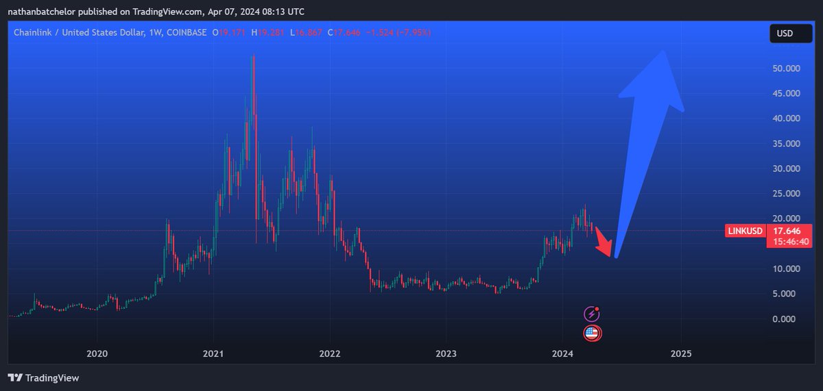 BiyondTurkiye's tweet image. 2⃣ Chainlink&apos;in güçlü potansiyeli, ayı formasyonlarını geçersiz kılma alışkanlığına dayanıyor. Bu nedenle, kısa pozisyon almak riskli olabilir.  #Chainlink #KriptoTrading #TeknikAnaliz