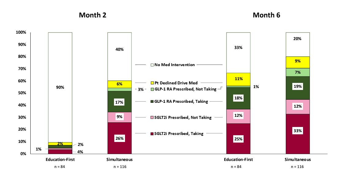 #CircACC24 #SimPub Diabetes Remote Intervention to improve SGLT2i and GLP-1 RA utilization for patients with T2D and high CV or kidney risk #AHAJournals @DeborahWexler @AJBloodMD ahajournals.org/doi/10.1161/CI…