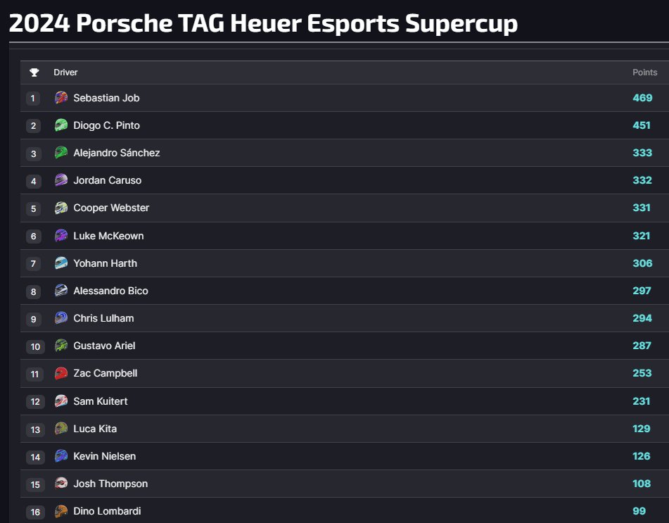 That's the #PESC season over To say I'm disgusted after last night is an understatement I put myself in a situation to have a good chance at finishing P3 in the standings after a solid first race with yet another top 5 but that got taken away from me by someone truly special