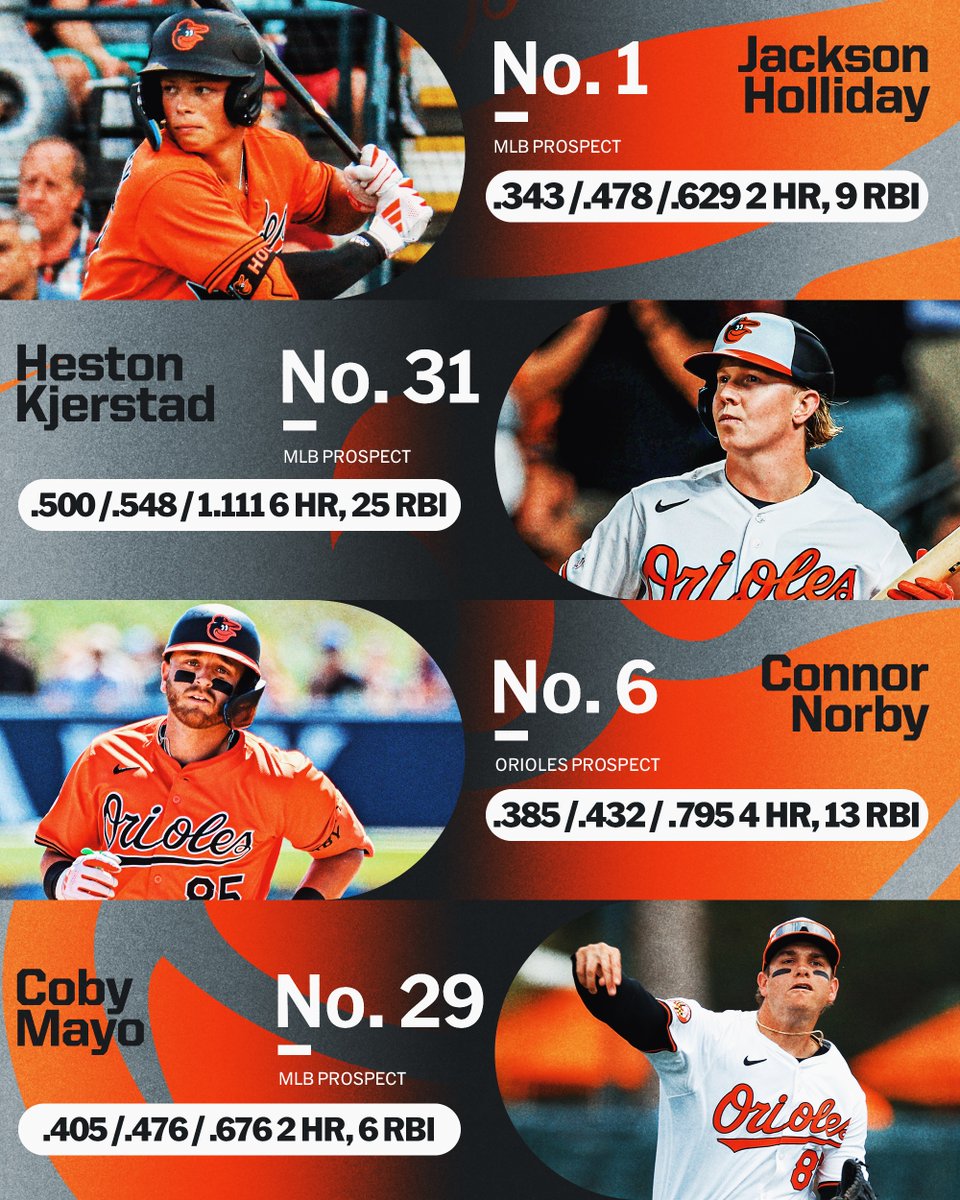 One week into the season & these top @Orioles prospects are tearing it up 👀