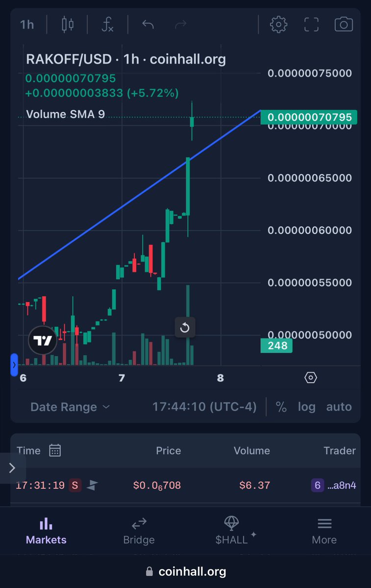 edTreb001's tweet image. Grow Baby Grow!
Jumped right over my trend line. 
#2Chains
@RakoffToken $RAKOFF
BSC 0x2Fd37A5f059AE7cc51e4993f41cD72Dde703Cbe8