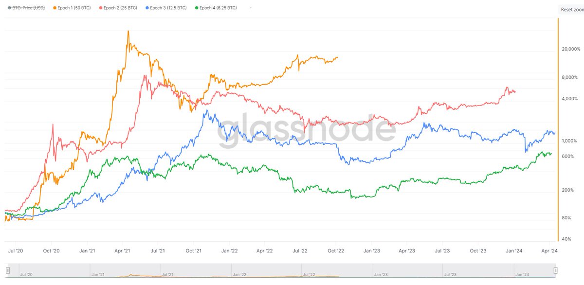 $BTC returns separated by halving epoch: •Left side = historical returns after halving •Right side = historical returns pre-halving Each cycle Bitcoin has seen steepest gains in 1-2yr period AFTER halving. If you're bearish, you better hope this time is different.