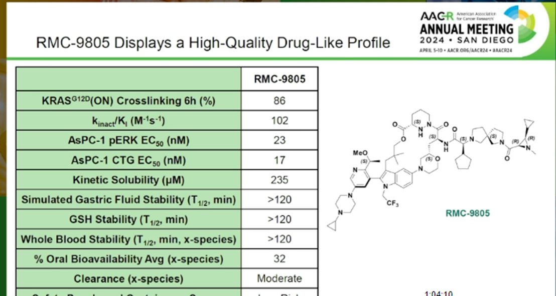 Preclinical data w/ KRAS G12D blocking drug, RMC-9805, looks promising & Ph 1 clinical trial ongoing. KRAS G12D mutation seen in several cancers & continues to be an unmet need. Great to see new options on the horizon. #JohnKnox #AACR24 @KRASKickers