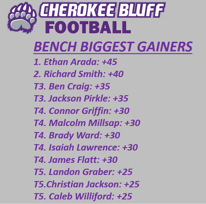 CHEROKEE BLUFF FOOTBALL tweet media