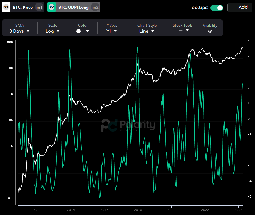 upsidedowndata's tweet image. We're still in wait and see mode for #Bitcoin I think. 

Long-term risk remains elevated. I'd like to see this fall before thinking another push up is likely to be sustainable.