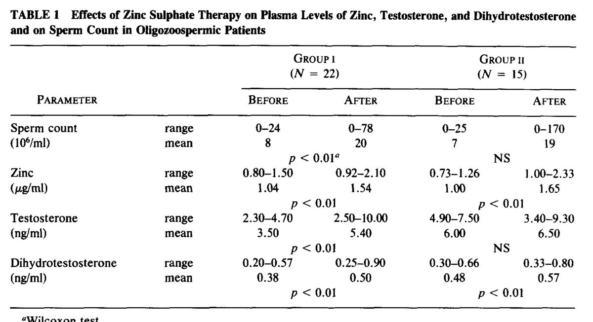 ZINC: a missing link for androgens.

Low T men given high dose zinc for under 2 months:

‣ More than DOUBLED sperm count
‣ Increased testosterone by over 50%
‣ Increased DHT by over 30%

9/22 men got their wives pregnant, when none could for 5 years prior.

Liver and oysters.