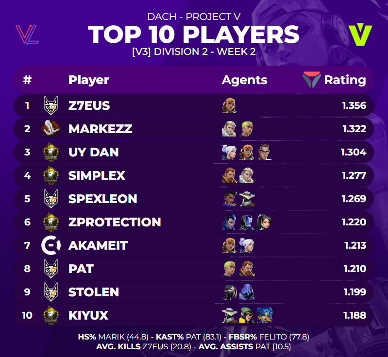 TOP 10 PLAYERS OF <a href="/projectvgg/">PROJECT V</a> [V3] DIVISION 2 - WEEK 2