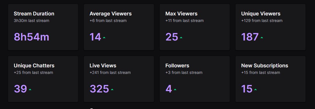 Yesterday's stream was so fun and I really appreciate everyone that came to show their support, thank you!

We reached our most viewed stream yet and truly was an eventful ride! 

#osrs #twitch #fancydress