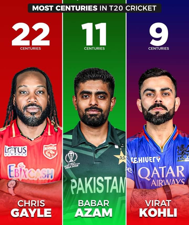 Most Centuries in T20s Cricket 🏏👑 #ipl2024 

#RRvRCB #viratkohli #BabarAzam