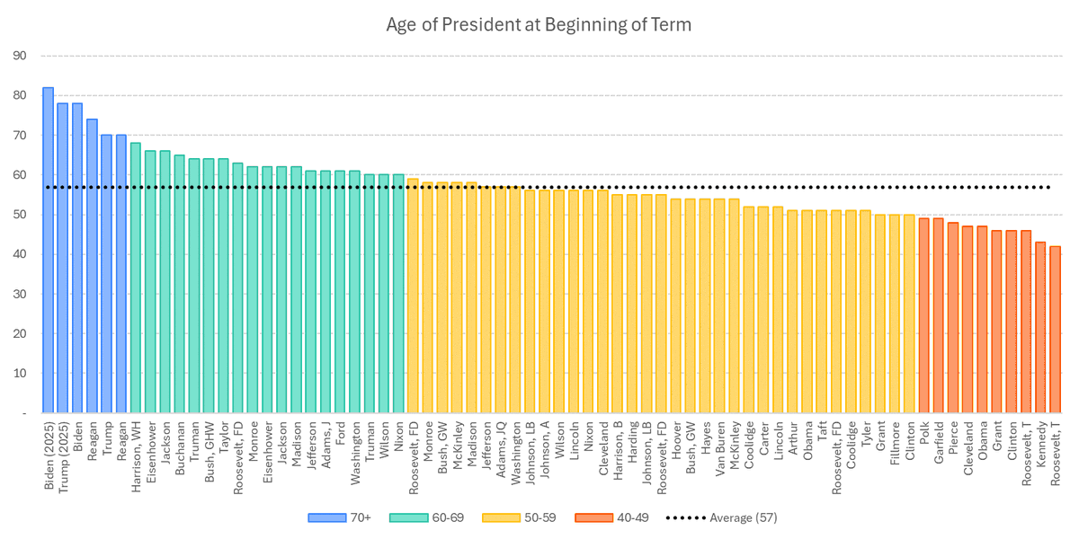 It’s insane how old Biden and Trump are compared to most presidents. I never realized just how unusual it is until I visualized the data. The average age of a president at the start of a new term has been just 57. In January 2025, Trump will be 78. Biden will be 82. In other…