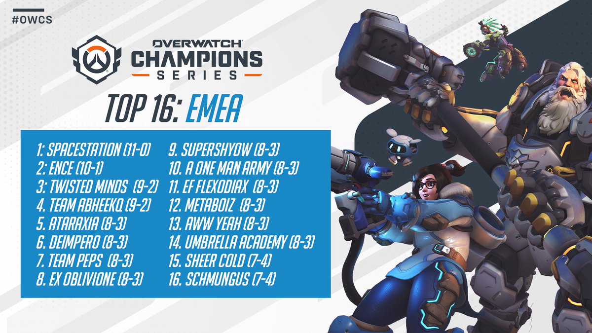 Top 16: Locked 🔒

Congratulations to these 16 EMEA squads that are moving on to #OWCS Groups next weekend!