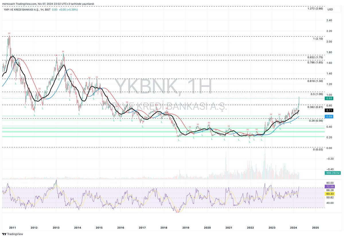 #ykbnk ( Usd Haftalık)

Bankacılık çok gitti diyoruz ya Usd bazlı grafik. Daha nerelerde olduğumuzu çok net gösteriyor. 

Son yükseliş sürecinde Rsi tehlikeli bölgelere gelmiş gibi belki 1-2 haftalık bir soğuma periyoduna girebilir. Fakat bankacılığın orta-uzun vadede en çok…