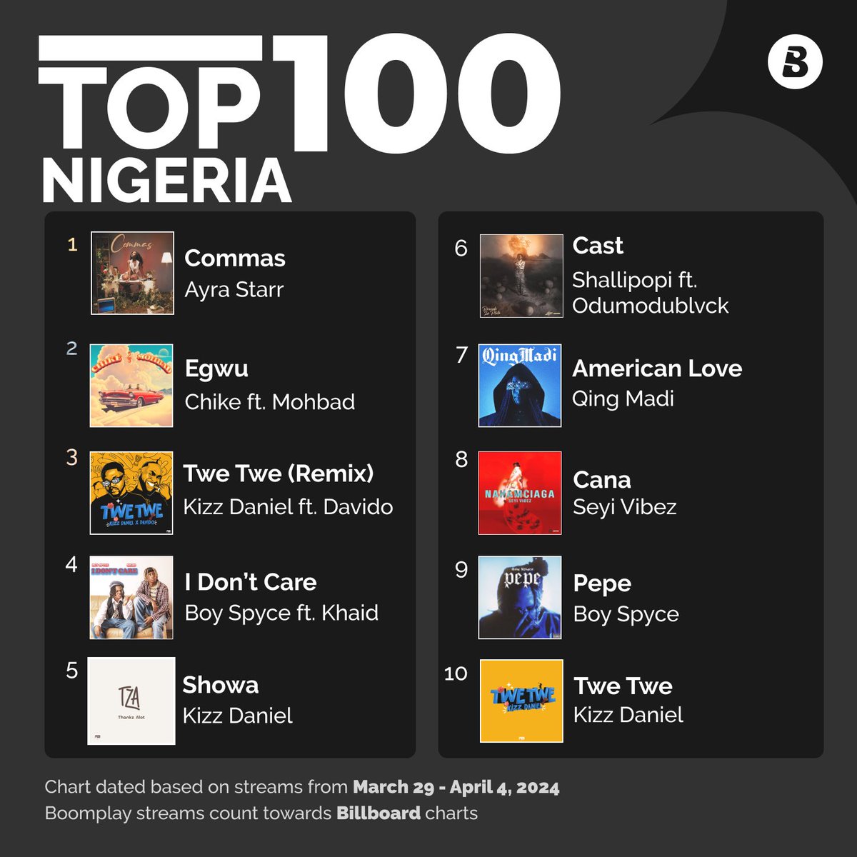 Let us know your fave jams here Top 10 most streamed songs on #BoomplayNigeria 👉🏾Boom.lnk.to/Top100Nigeria @ayrastarr - Commas @Officialchike - Egwu ft @iammohbad_ @KizzDaniel - Twe Twe ft @davido @BoySpyce - I Don’t Care ft @khaidxr @KizzDaniel - Showa #HomeOfMusic