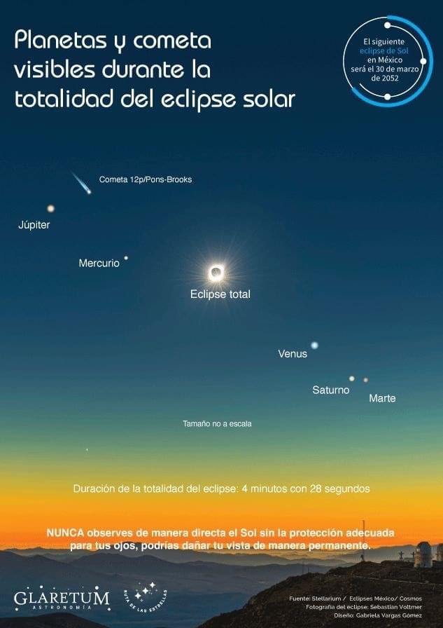 Planetas y cometa que serán visibles cuando el eclipse oscurezca el cielo por unos minutos.