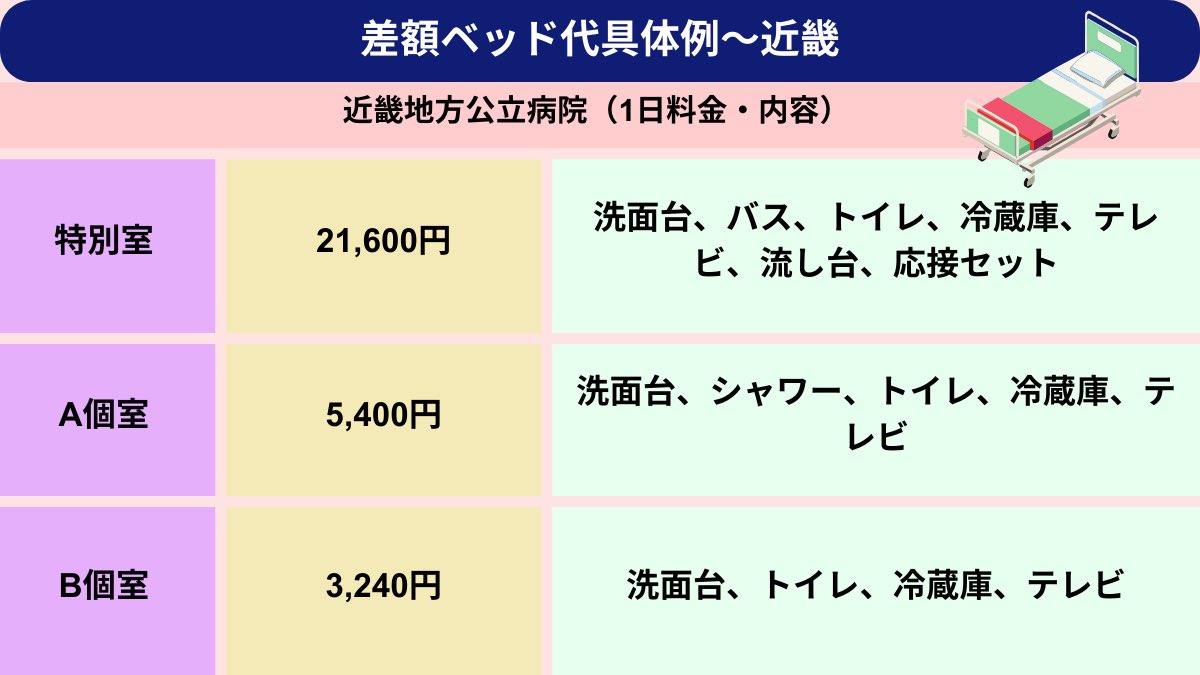 ボク「『ドクターX 』に出てきそうな話だけど、入院前には『俺は絶対個室なんかはいらない』って言う患者さんが多い。けど、いざ入院が決まると71%の人が個室を選択するんだと」
K「やっぱ、そうだよな」
ボク「意外と知られてないけど『ドクターX 』に出てくるのは1人部屋だろ」
K「うん、だね」…