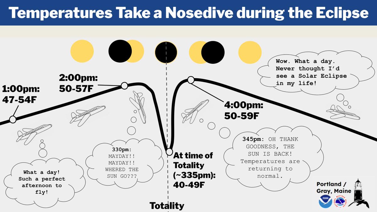 Temperatures will drop significantly during the eclipse before rebounding back to normal just as quickly. Take a look at how this 'temperature pilot' copes with the Solar Eclipse! #NHwx #MEwx #SolarEclipse #EclipseSolar2024